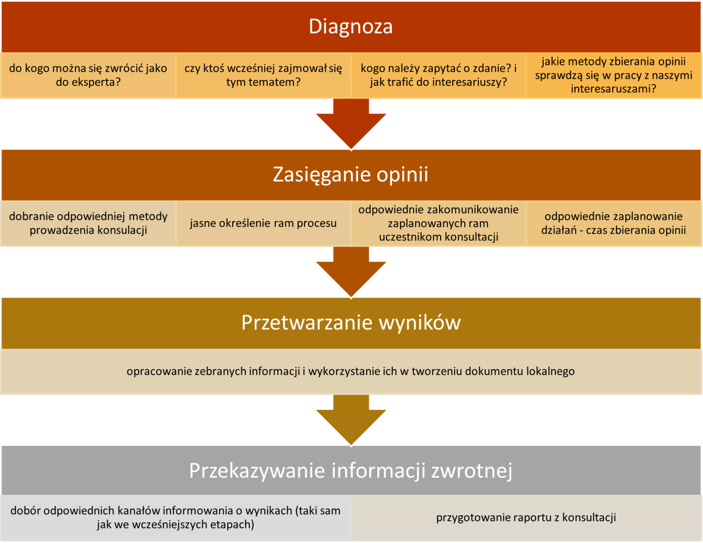 Czy wiesz, że istnieje około stu technik prowadzenia konsultacji społecznych?